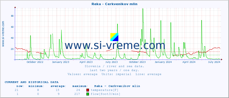  :: Reka - Cerkvenikov mlin :: temperature | flow | height :: last two years / one day.