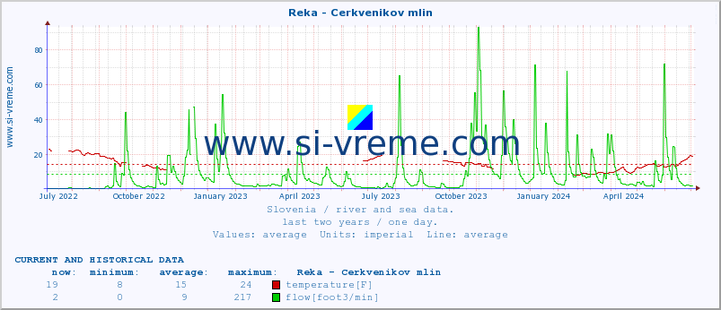  :: Reka - Cerkvenikov mlin :: temperature | flow | height :: last two years / one day.