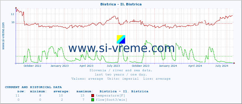  :: Bistrica - Il. Bistrica :: temperature | flow | height :: last two years / one day.