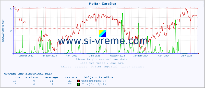  :: Molja - Zarečica :: temperature | flow | height :: last two years / one day.