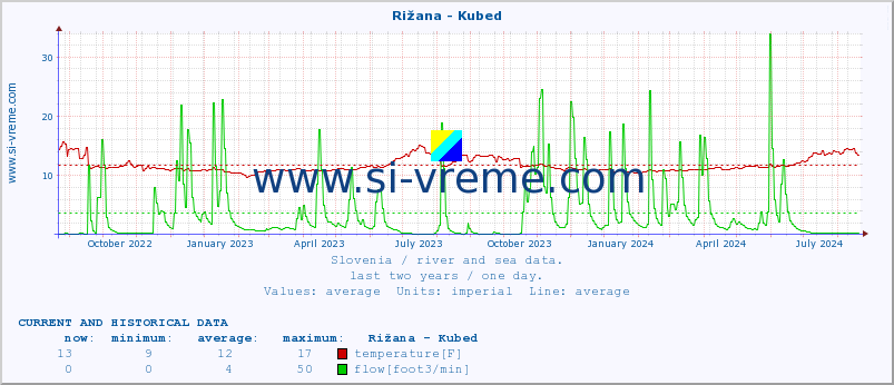  :: Rižana - Kubed :: temperature | flow | height :: last two years / one day.