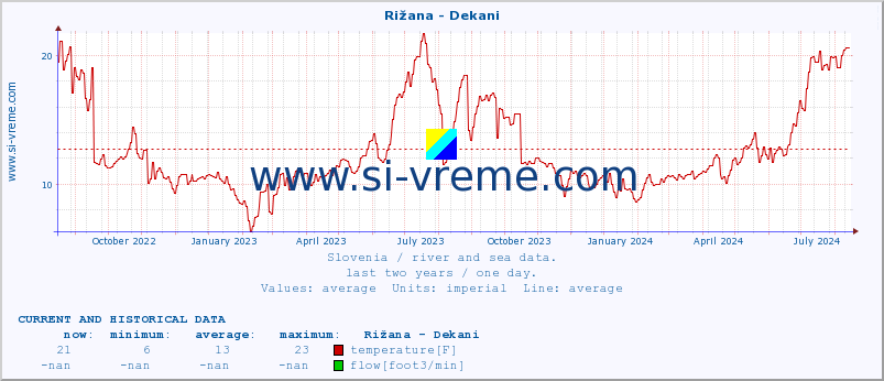  :: Rižana - Dekani :: temperature | flow | height :: last two years / one day.