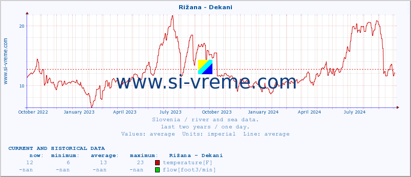  :: Rižana - Dekani :: temperature | flow | height :: last two years / one day.