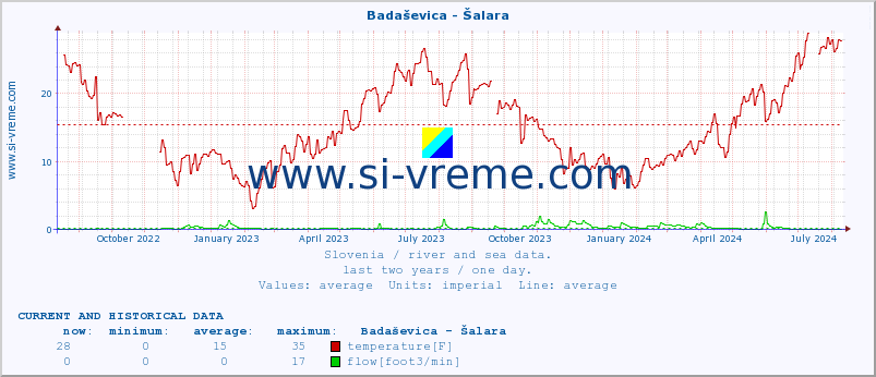  :: Badaševica - Šalara :: temperature | flow | height :: last two years / one day.