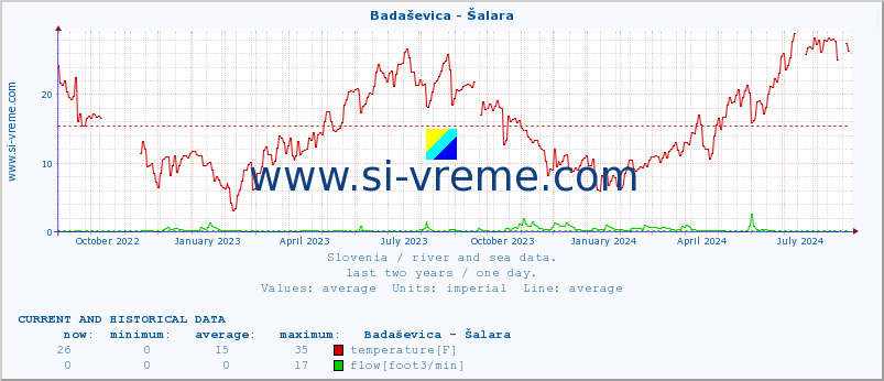  :: Badaševica - Šalara :: temperature | flow | height :: last two years / one day.