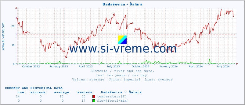  :: Badaševica - Šalara :: temperature | flow | height :: last two years / one day.