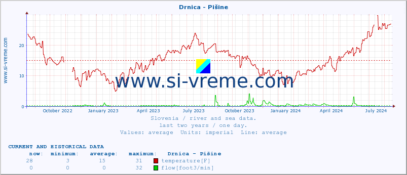  :: Drnica - Pišine :: temperature | flow | height :: last two years / one day.