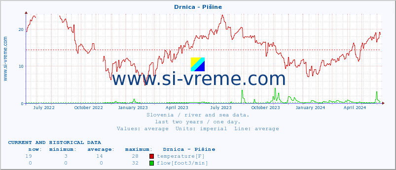  :: Drnica - Pišine :: temperature | flow | height :: last two years / one day.