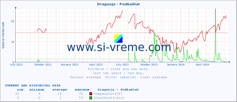  :: Dragonja - Podkaštel :: temperature | flow | height :: last two years / one day.