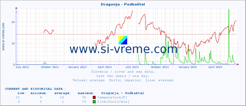  :: Dragonja - Podkaštel :: temperature | flow | height :: last two years / one day.