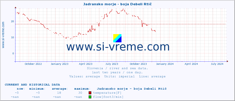  :: Jadransko morje - boja Debeli Rtič :: temperature | flow | height :: last two years / one day.