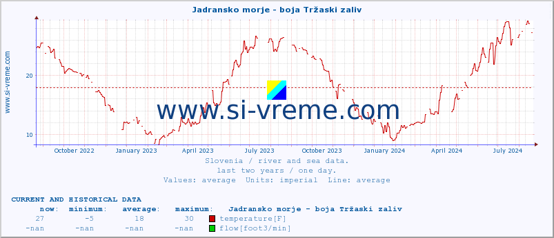  :: Jadransko morje - boja Tržaski zaliv :: temperature | flow | height :: last two years / one day.