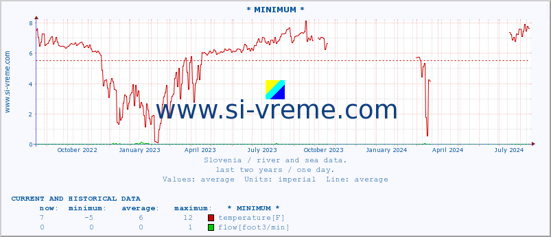  :: * MINIMUM* :: temperature | flow | height :: last two years / one day.