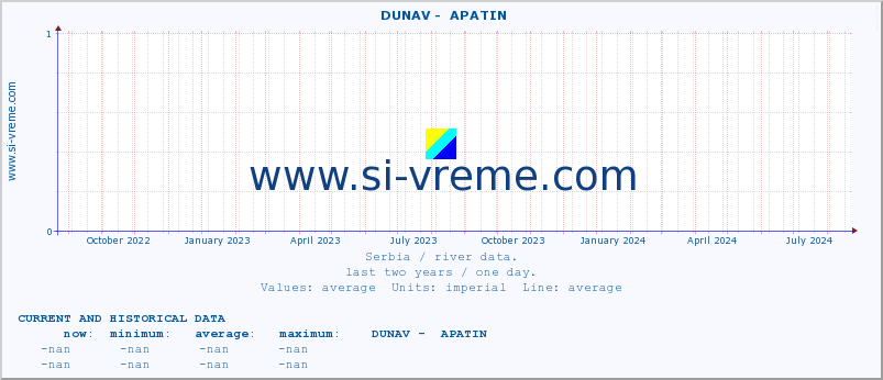  ::  DUNAV -  APATIN :: height |  |  :: last two years / one day.