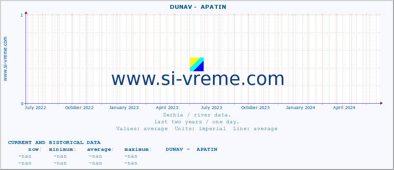  ::  DUNAV -  APATIN :: height |  |  :: last two years / one day.