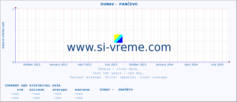  ::  DUNAV -  PANČEVO :: height |  |  :: last two years / one day.