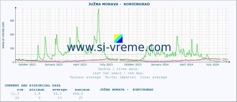  ::  JUŽNA MORAVA -  KORVINGRAD :: height |  |  :: last two years / one day.