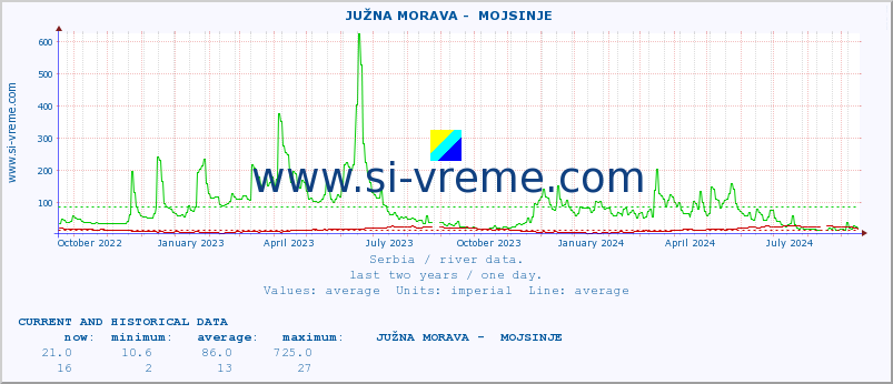  ::  JUŽNA MORAVA -  MOJSINJE :: height |  |  :: last two years / one day.