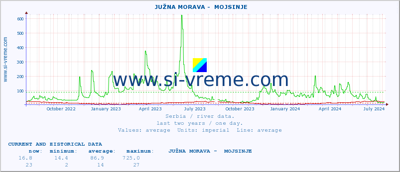  ::  JUŽNA MORAVA -  MOJSINJE :: height |  |  :: last two years / one day.