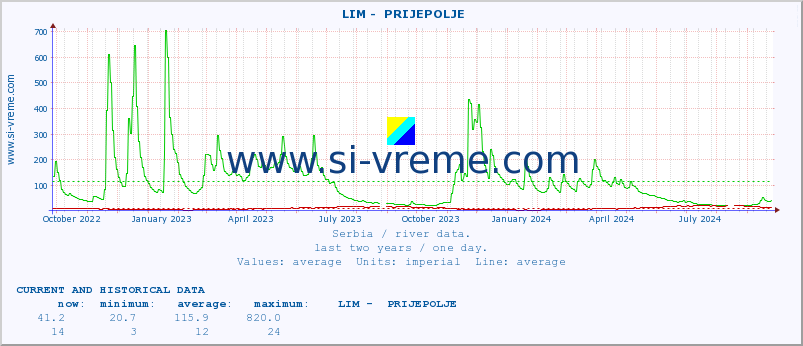  ::  LIM -  PRIJEPOLJE :: height |  |  :: last two years / one day.