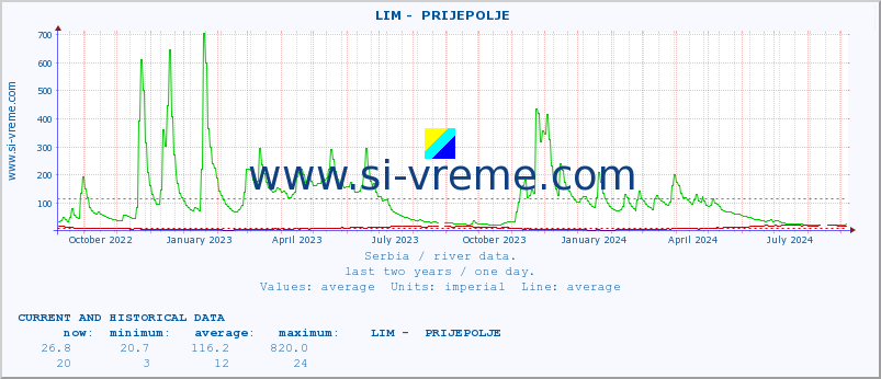  ::  LIM -  PRIJEPOLJE :: height |  |  :: last two years / one day.