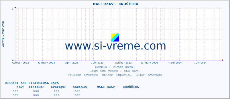  ::  MALI RZAV -  KRUŠČICA :: height |  |  :: last two years / one day.