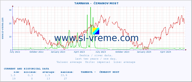  ::  TAMNAVA -  ĆEMANOV MOST :: height |  |  :: last two years / one day.