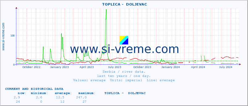  ::  TOPLICA -  DOLJEVAC :: height |  |  :: last two years / one day.