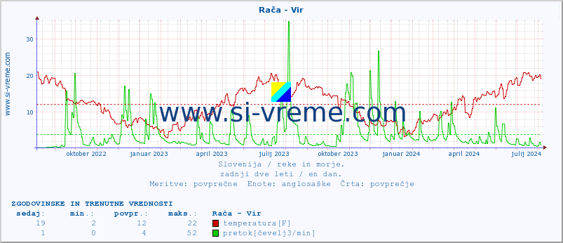 POVPREČJE :: Rača - Vir :: temperatura | pretok | višina :: zadnji dve leti / en dan.