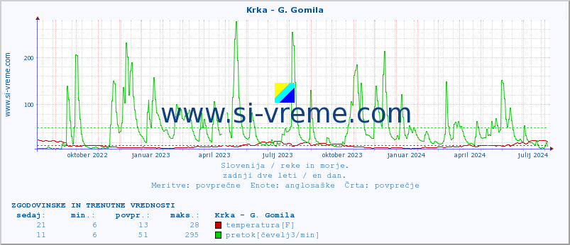 POVPREČJE :: Krka - G. Gomila :: temperatura | pretok | višina :: zadnji dve leti / en dan.