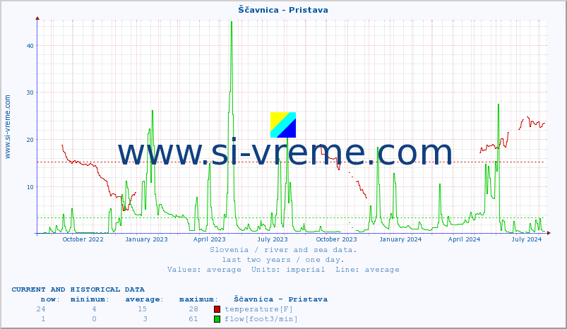  :: Ščavnica - Pristava :: temperature | flow | height :: last two years / one day.