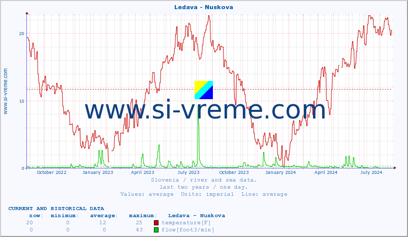  :: Ledava - Nuskova :: temperature | flow | height :: last two years / one day.