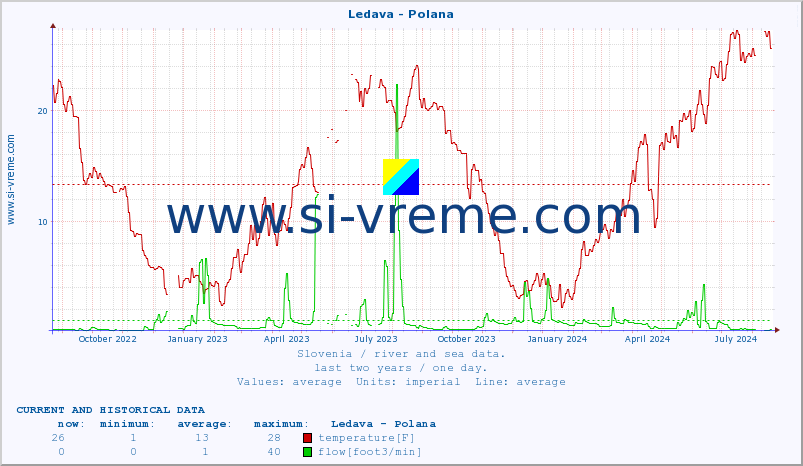  :: Ledava - Polana :: temperature | flow | height :: last two years / one day.