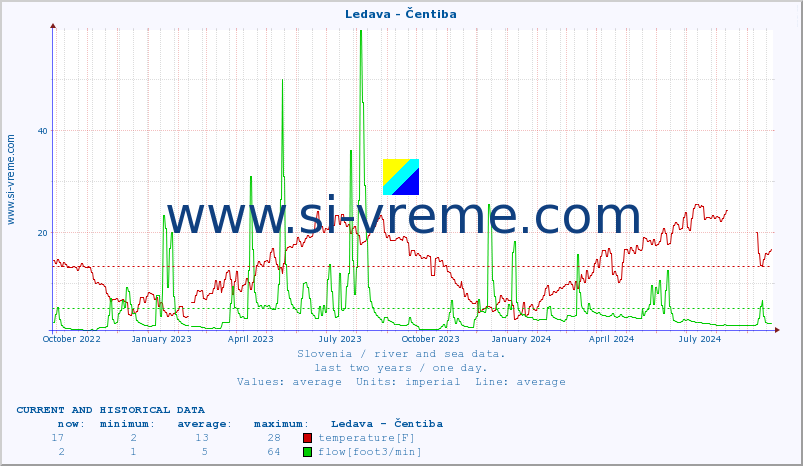  :: Ledava - Čentiba :: temperature | flow | height :: last two years / one day.