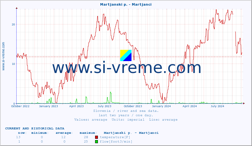  :: Martjanski p. - Martjanci :: temperature | flow | height :: last two years / one day.