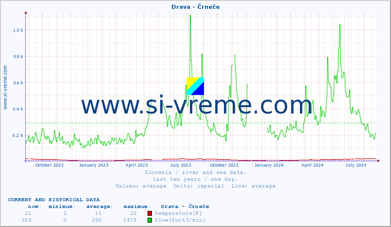  :: Drava - Črneče :: temperature | flow | height :: last two years / one day.