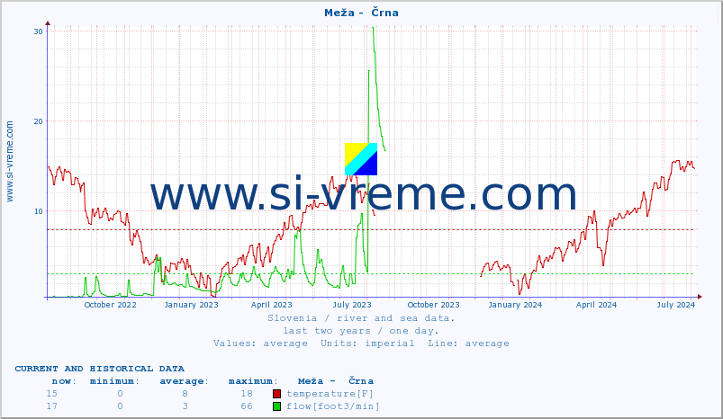  :: Meža -  Črna :: temperature | flow | height :: last two years / one day.