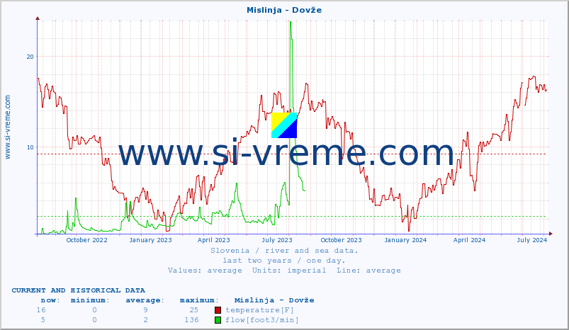  :: Mislinja - Dovže :: temperature | flow | height :: last two years / one day.