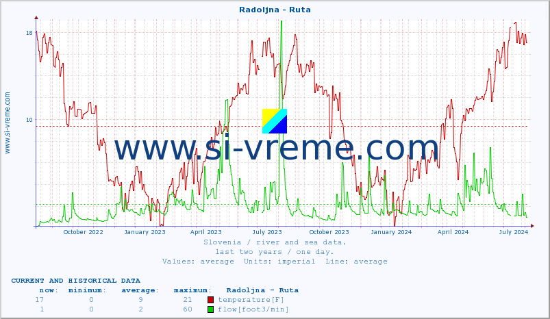  :: Radoljna - Ruta :: temperature | flow | height :: last two years / one day.