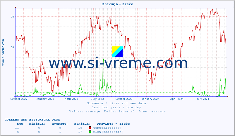  :: Dravinja - Zreče :: temperature | flow | height :: last two years / one day.