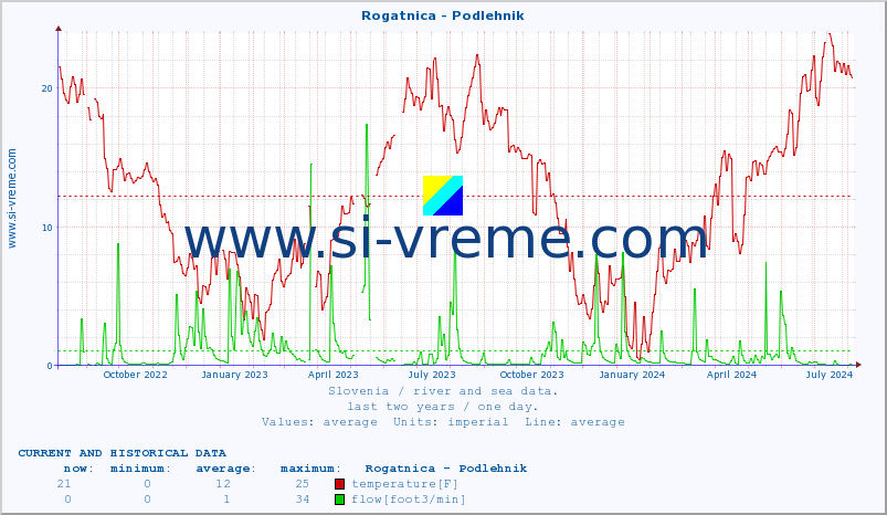  :: Rogatnica - Podlehnik :: temperature | flow | height :: last two years / one day.