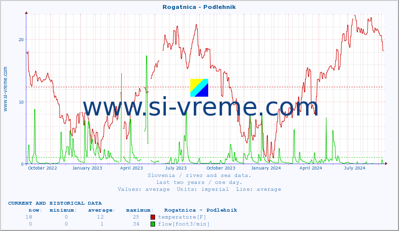  :: Rogatnica - Podlehnik :: temperature | flow | height :: last two years / one day.