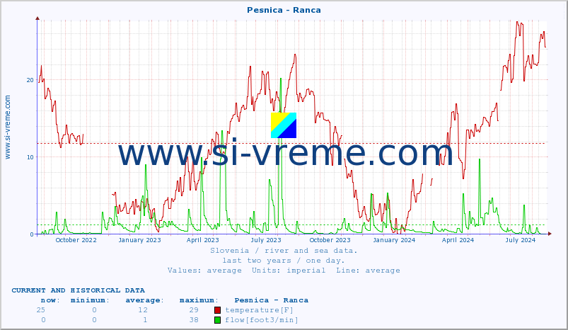  :: Pesnica - Ranca :: temperature | flow | height :: last two years / one day.