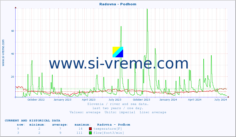  :: Radovna - Podhom :: temperature | flow | height :: last two years / one day.