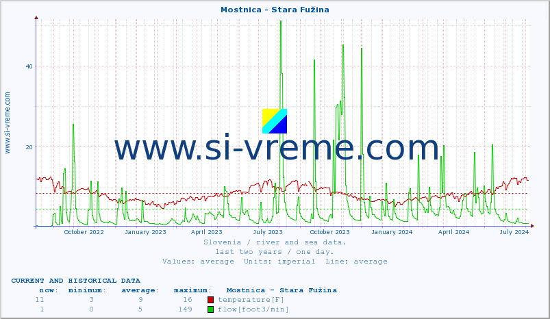  :: Mostnica - Stara Fužina :: temperature | flow | height :: last two years / one day.