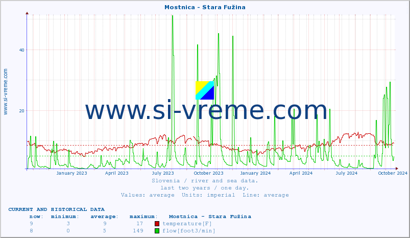  :: Mostnica - Stara Fužina :: temperature | flow | height :: last two years / one day.