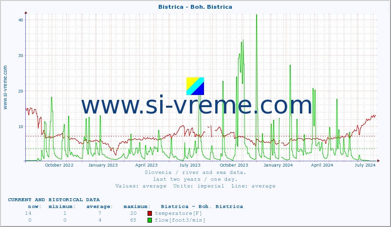  :: Bistrica - Boh. Bistrica :: temperature | flow | height :: last two years / one day.