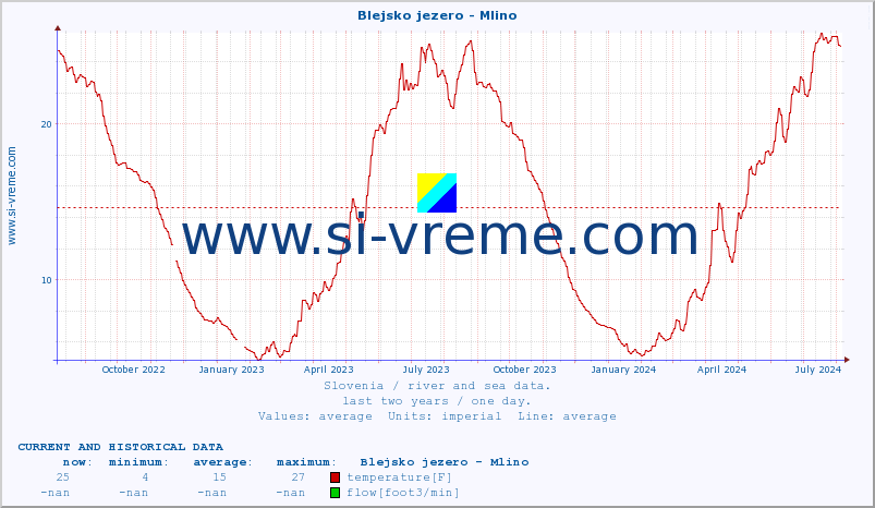  :: Blejsko jezero - Mlino :: temperature | flow | height :: last two years / one day.