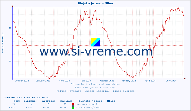  :: Blejsko jezero - Mlino :: temperature | flow | height :: last two years / one day.