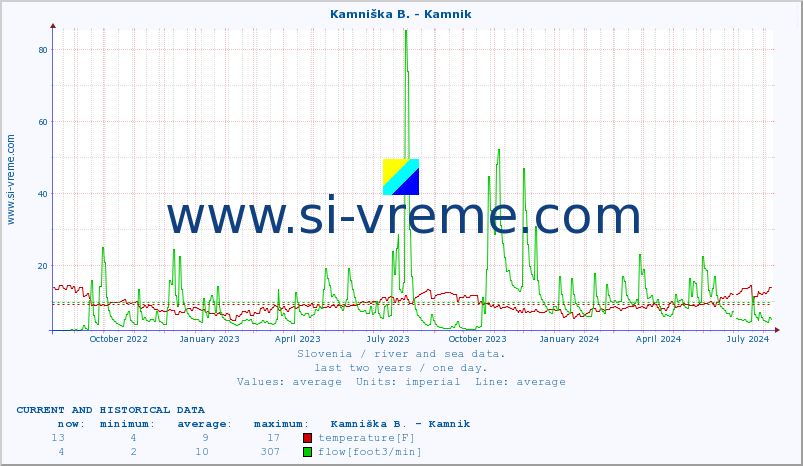  :: Kamniška B. - Kamnik :: temperature | flow | height :: last two years / one day.